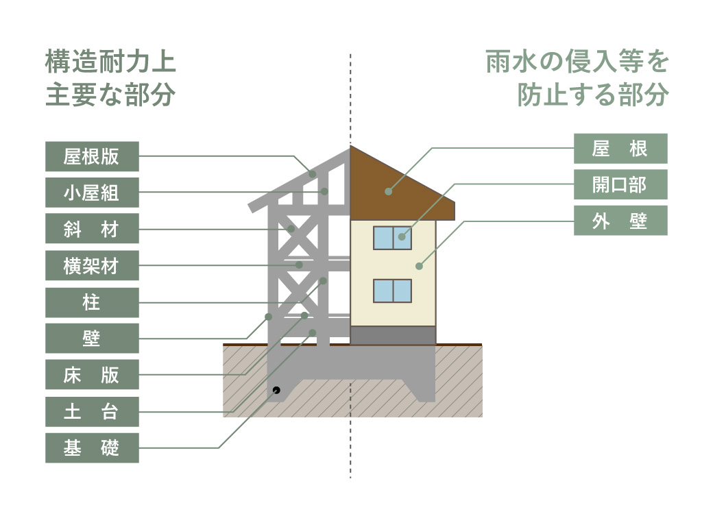 図：木造（在来軸組工法）の戸建住宅