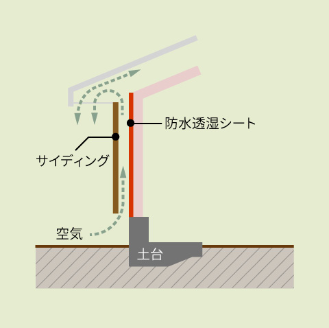 図：通気工法