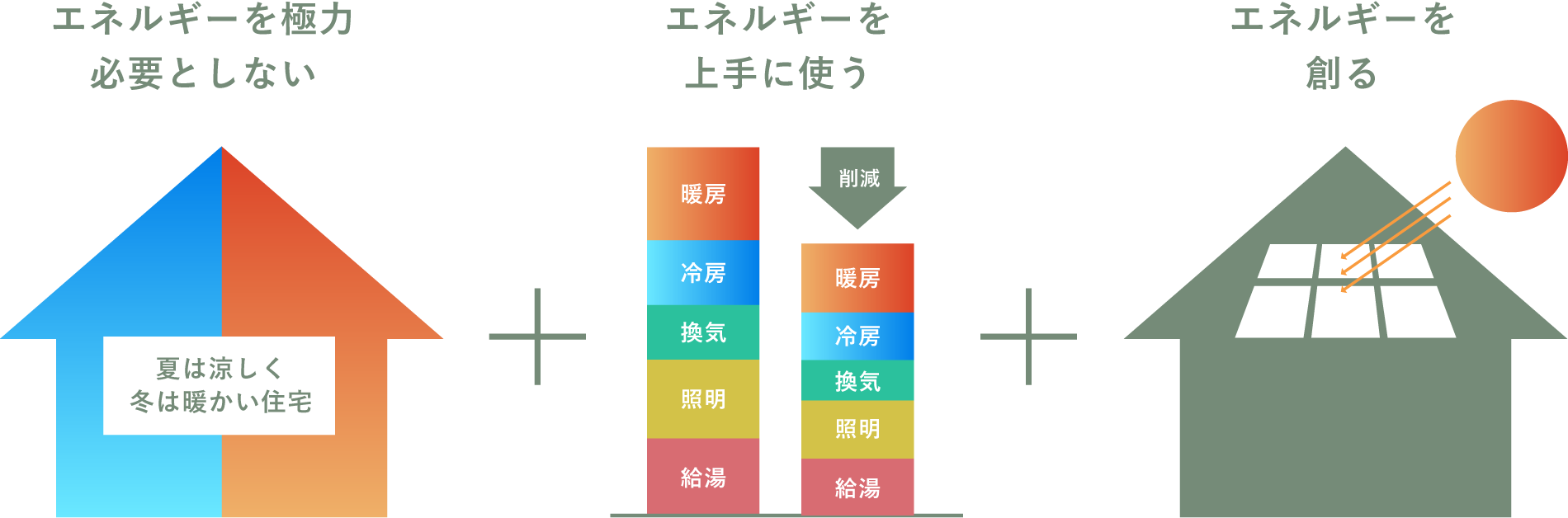 ZEHの三つの特徴